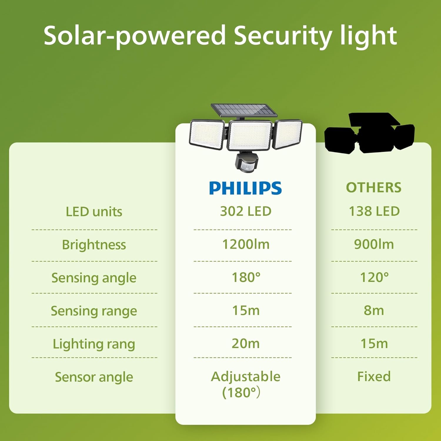 302 LED Motion Sensor Solar Security Light - Image 7